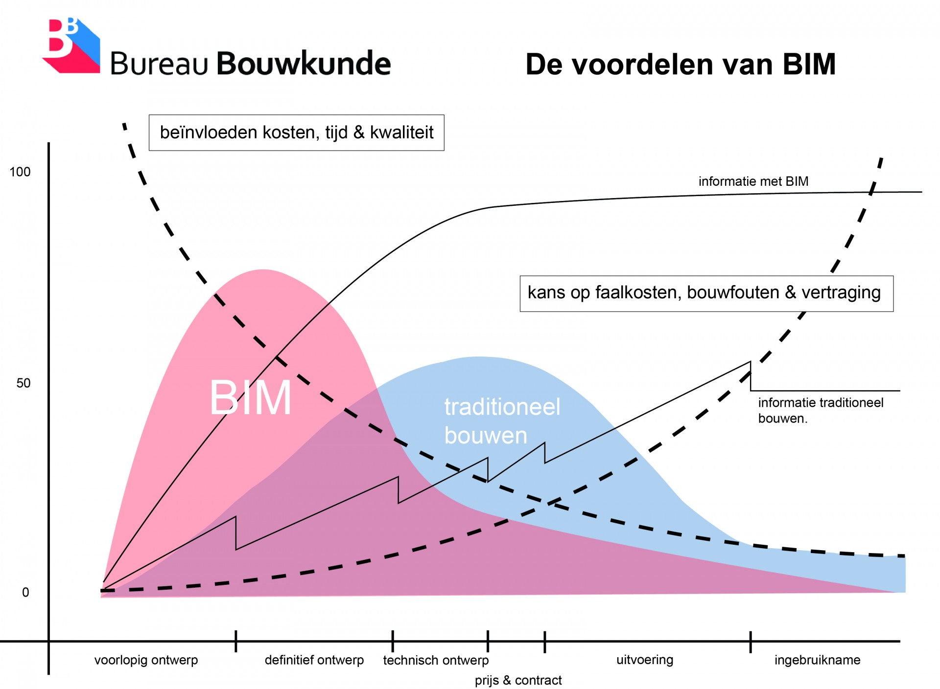 BIM consultancy en advies, wat zijn de mogelijkheden