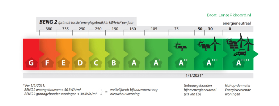 Energieprestatieberekening – waarom is BENG een verbetering