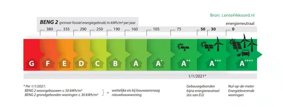 Energieprestatieberekening – waarom is BENG een verbetering