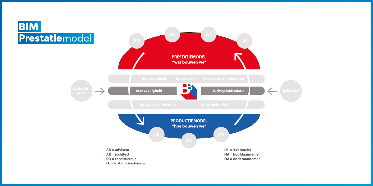 BIM prestatiemodel